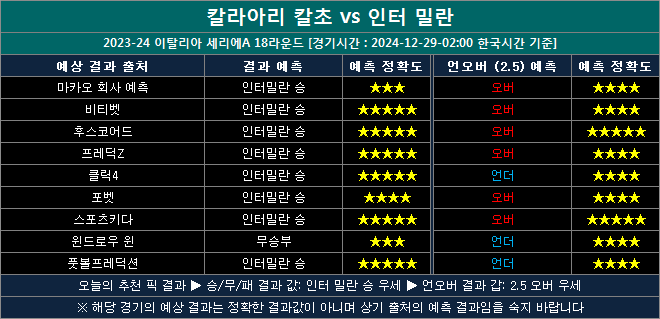 칼리아리 vs 인터밀란 결과예측 ci1229