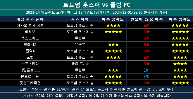 토트넘 vs 풀럼 결과예상 tf1201