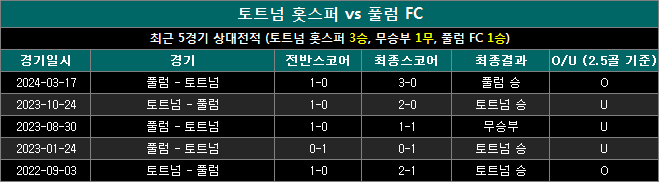 토트넘 vs 풀럼 상대전적 tf1201