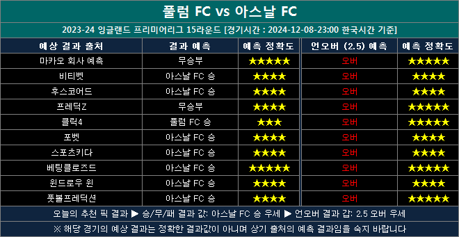 풀럼 vs 아스날 결과예상 fa1208