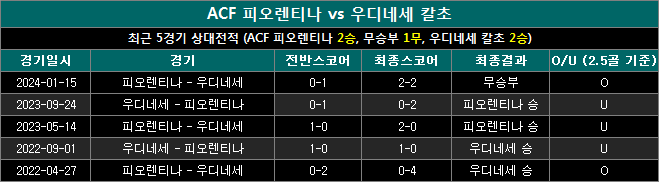 피오렌티나 vs 우디네세 상대전적 au1224