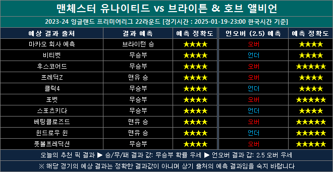 맨유 vs 브라이턴 결과예측 mb0119