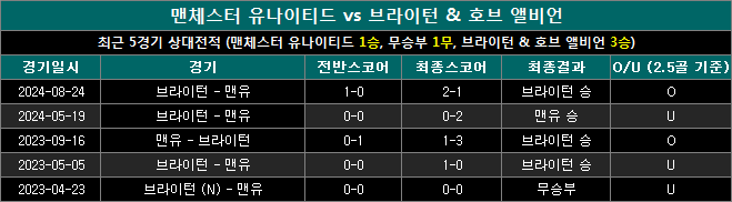 맨유 vs 브라이턴 상대전적 mb0119