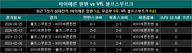 바이에른뮌헨 vs 볼프스부르크 상대전적 bv0118