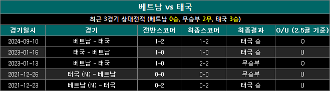 베트남 vs 태국 상대전적 vt1202