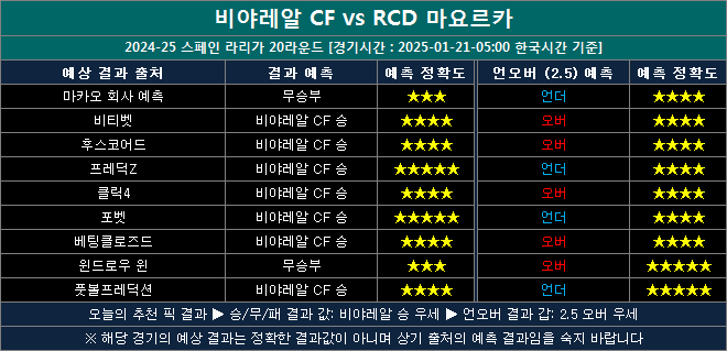 비야레알 vs 마요르카 결과예측 vm0121