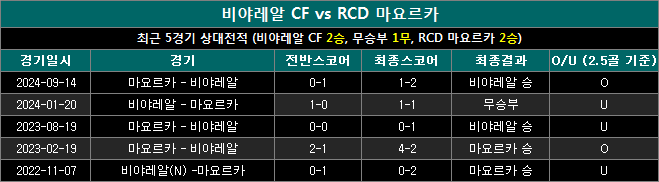 비야레알 vs 마요르카 상대전적 vm0121